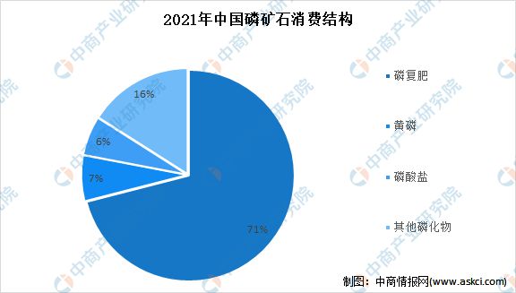 2022年中国磷矿石市场现状及竞争格局分析:产业集中度提高